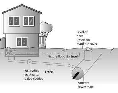 backwatervalve