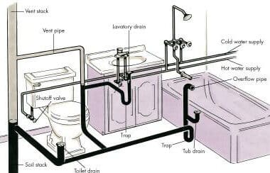 Bathroom Plumbing System