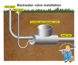 Sewer Backwater Valves installation in Toronto for a great price: